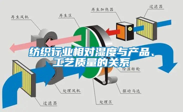纺织行业相对湿度与产品、工艺质量的关系